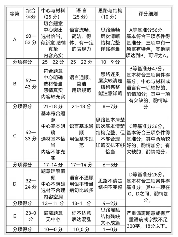 福建作文評(píng)分標(biāo)準(zhǔn)