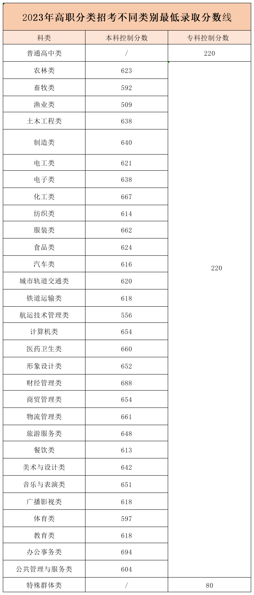 福建職教高考熱點(diǎn)答疑