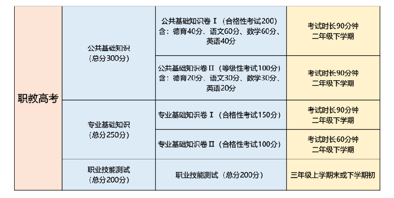 福建職教高考熱點(diǎn)答疑