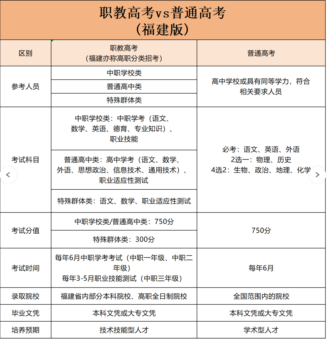 福建職教高考熱點(diǎn)答疑