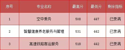 2023年福建民政學校三年專和五年專錄取分數(shù)情況一覽