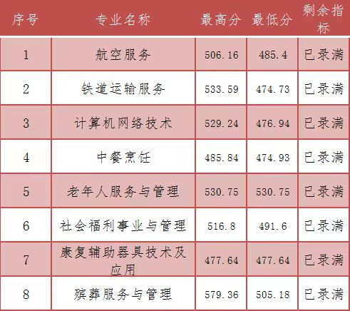 2023年福建民政學校三年專和五年專錄取分數(shù)情況一覽