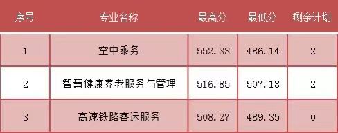 2023年福建民政學校三年專和五年專錄取分數(shù)情況一覽