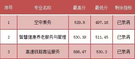 2023年福建民政學校三年專和五年專錄取分數(shù)情況一覽