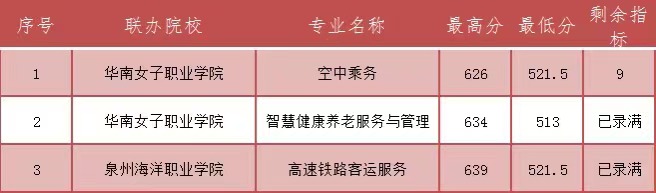 2023年福建民政學校三年專和五年專錄取分數(shù)情況一覽