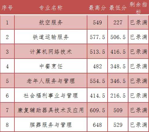 2023年福建民政學校三年專和五年專錄取分數(shù)情況一覽