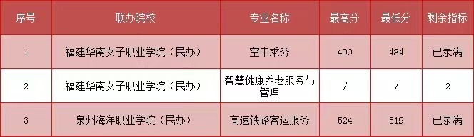 2023年福建民政學校三年專和五年專錄取分數(shù)情況一覽
