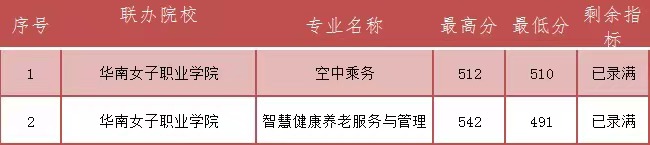 2023年福建民政學校三年專和五年專錄取分數(shù)情況一覽