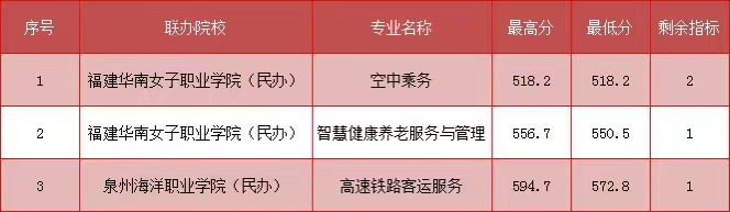 2023年福建民政學校三年專和五年專錄取分數(shù)情況一覽