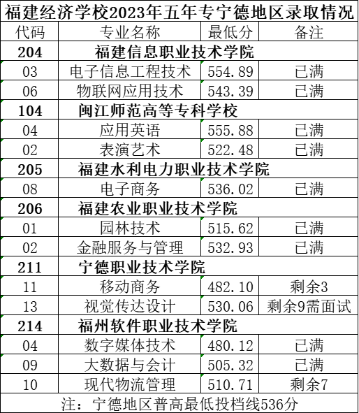 2023年福建經濟學校三年專和五年專錄取分數情況一覽