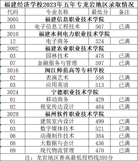 2023年福建經濟學校三年專和五年專錄取分數情況一覽