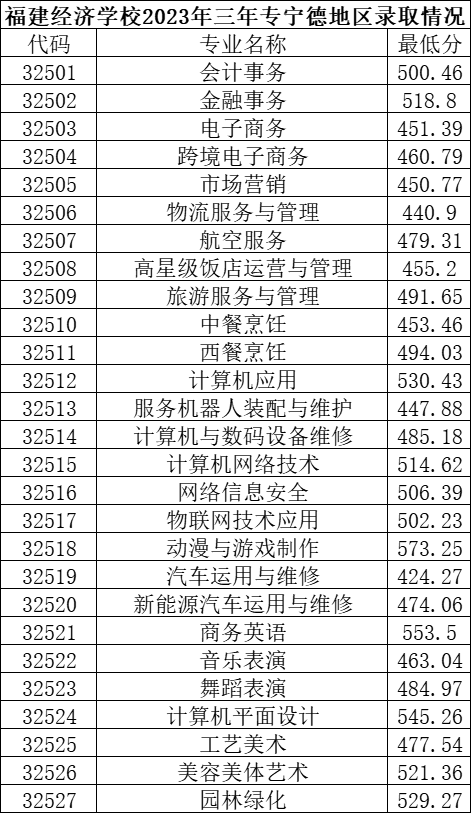 2023年福建經濟學校三年專和五年專錄取分數情況一覽