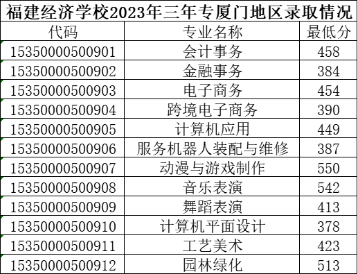 2023年福建經濟學校三年專和五年專錄取分數情況一覽