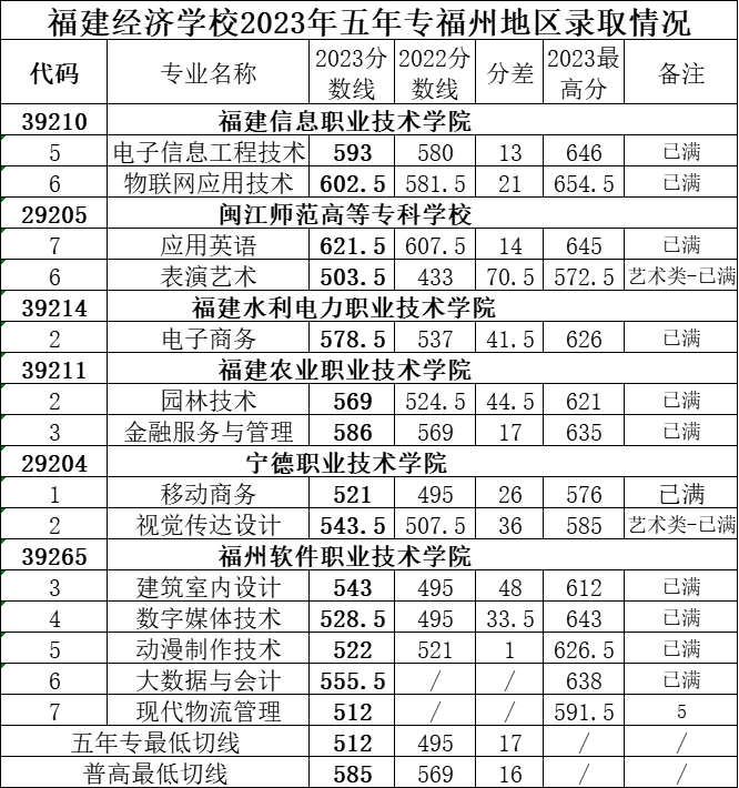 2023年福建經濟學校三年專和五年專錄取分數情況一覽