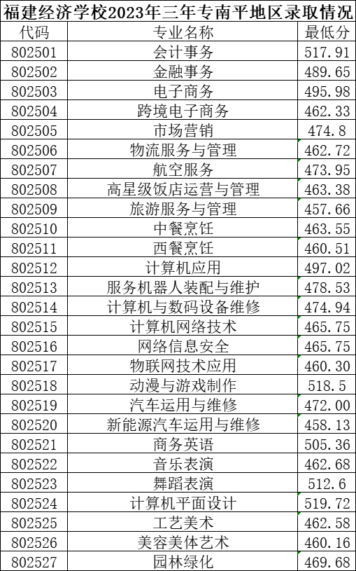 2023年福建經濟學校三年專和五年專錄取分數情況一覽