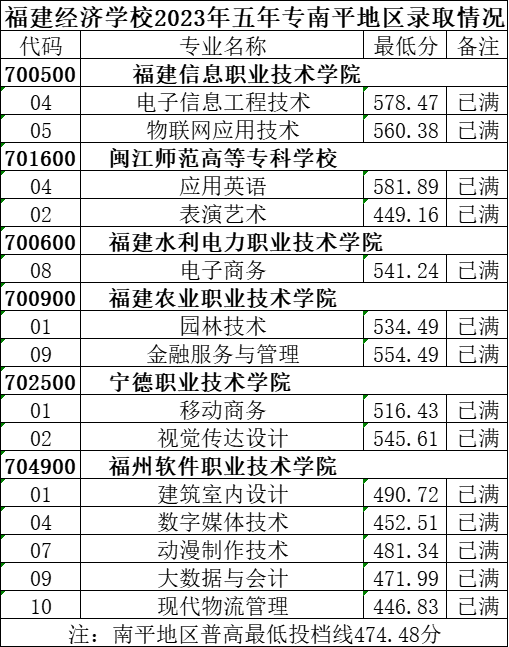 2023年福建經濟學校三年專和五年專錄取分數情況一覽