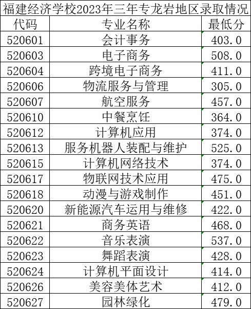 2023年福建經濟學校三年專和五年專錄取分數情況一覽