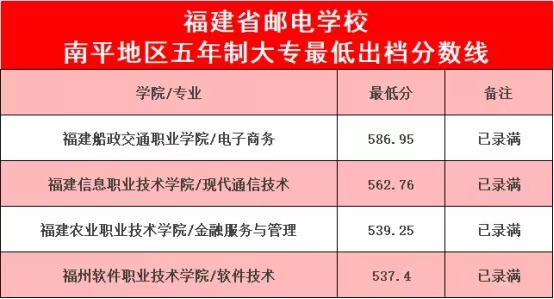 2023年福建郵電學校五年專錄取分數情況一覽