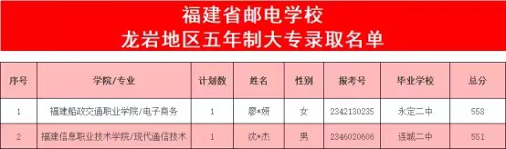 2023年福建郵電學校五年專錄取分數情況一覽