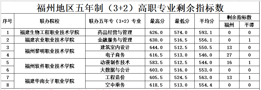 2023年福建商貿學校面向福州三年專、五年專錄取分數線公布