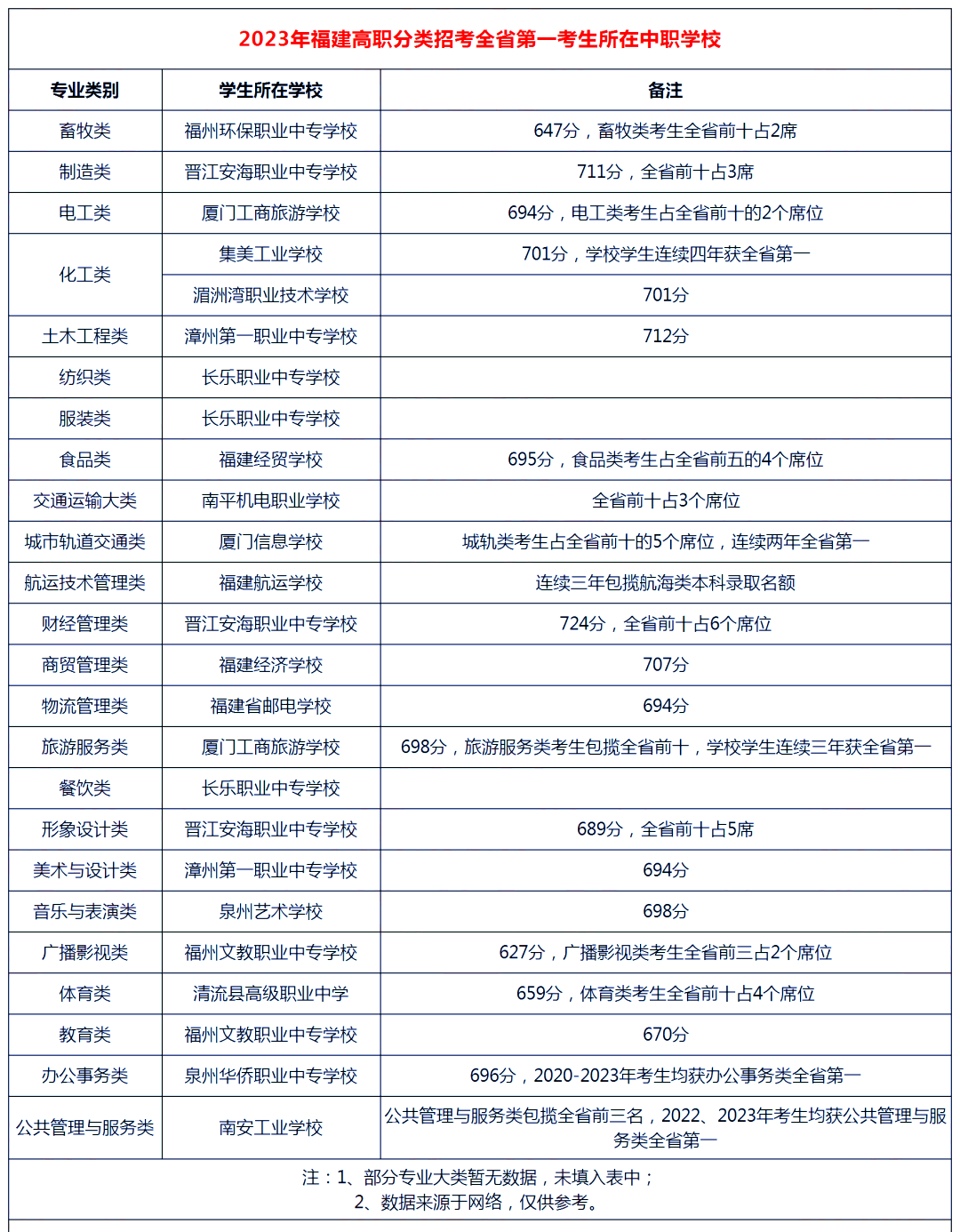 2023年福建哪所中職院校上本科生源最多？有你的學(xué)校嗎？