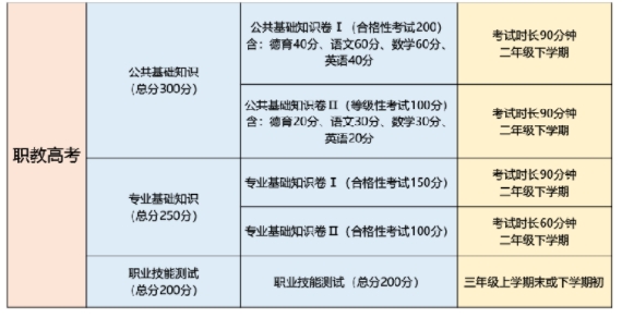 福建職教高考熱點問答