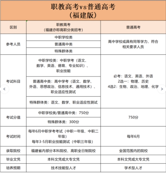 福建職教高考熱點問答