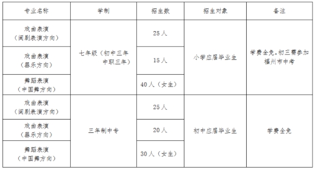 福建中職院校：福州市藝術(shù)學(xué)校招生計劃