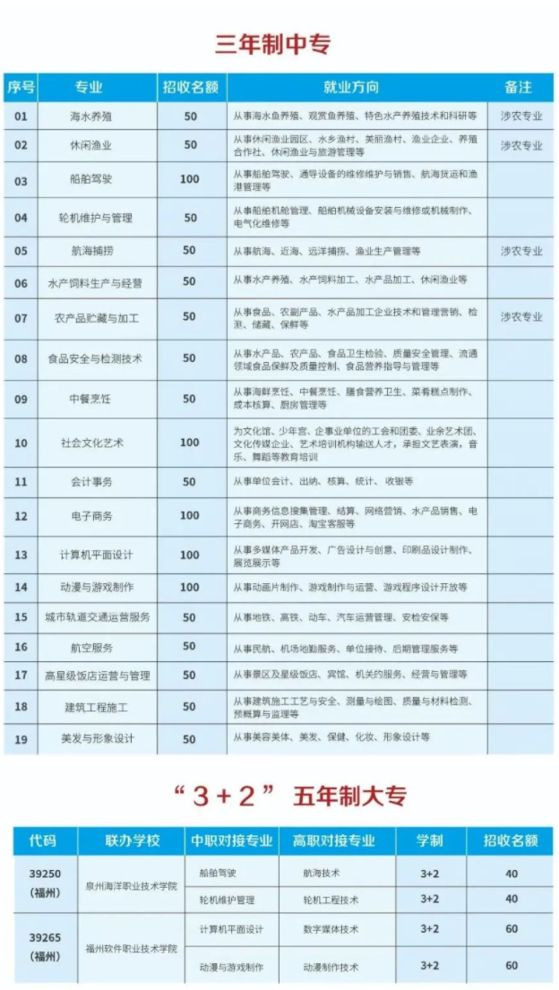 福建中職院校：福建海洋職業(yè)技術學校招生計劃