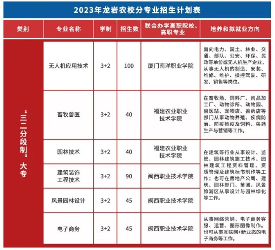 2023年龍巖農(nóng)校三二分段專業(yè)招生計劃一覽