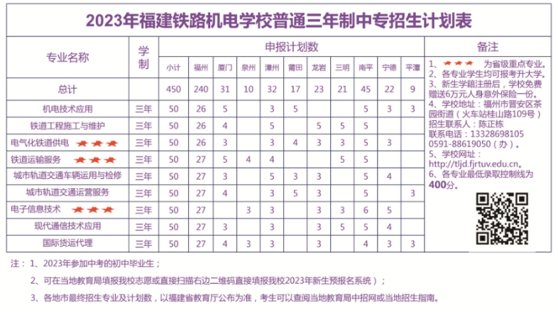 福建鐵路機電學校2023年招生專業有哪些？