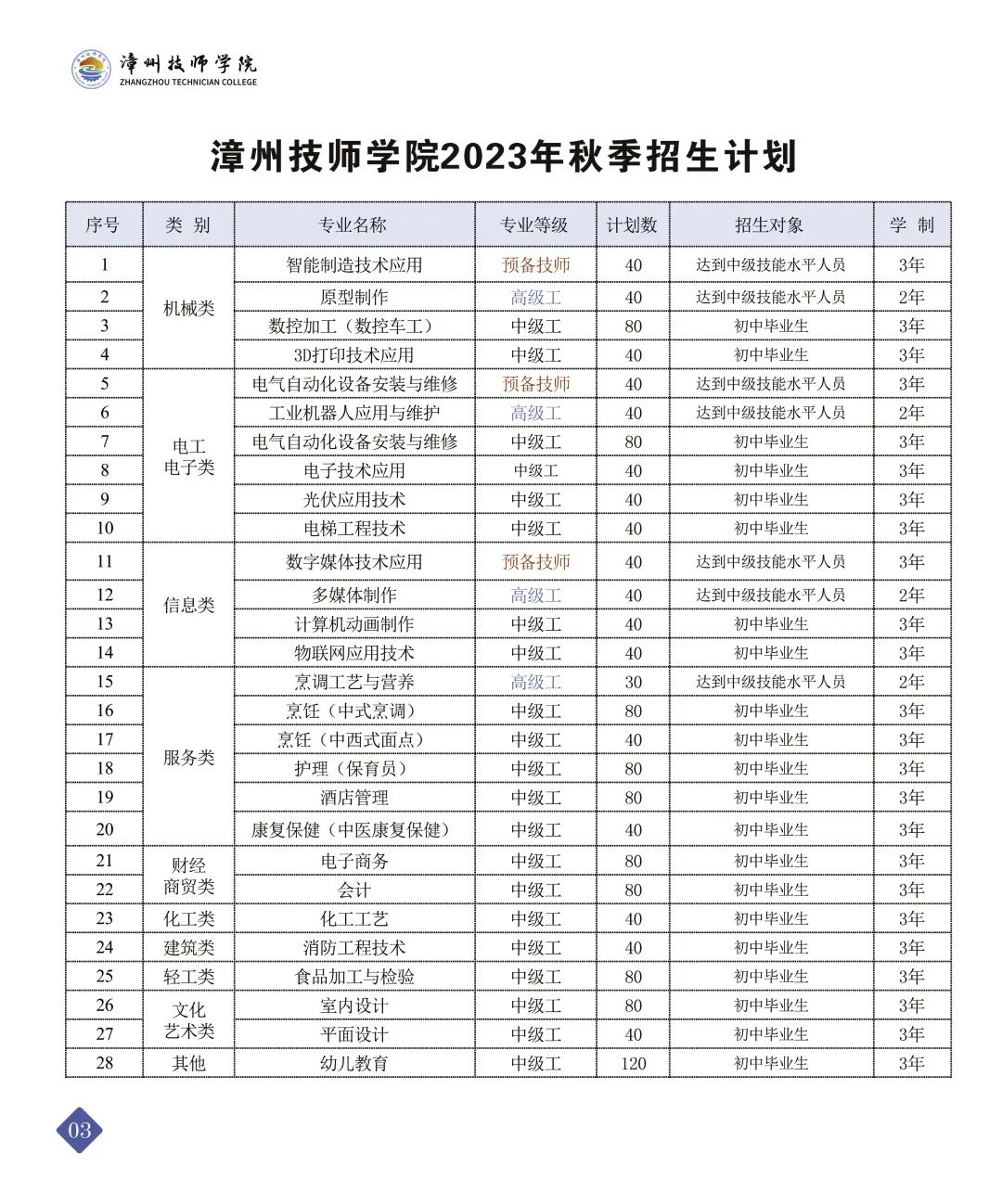 漳州技師學(xué)院2023年招生計(jì)劃