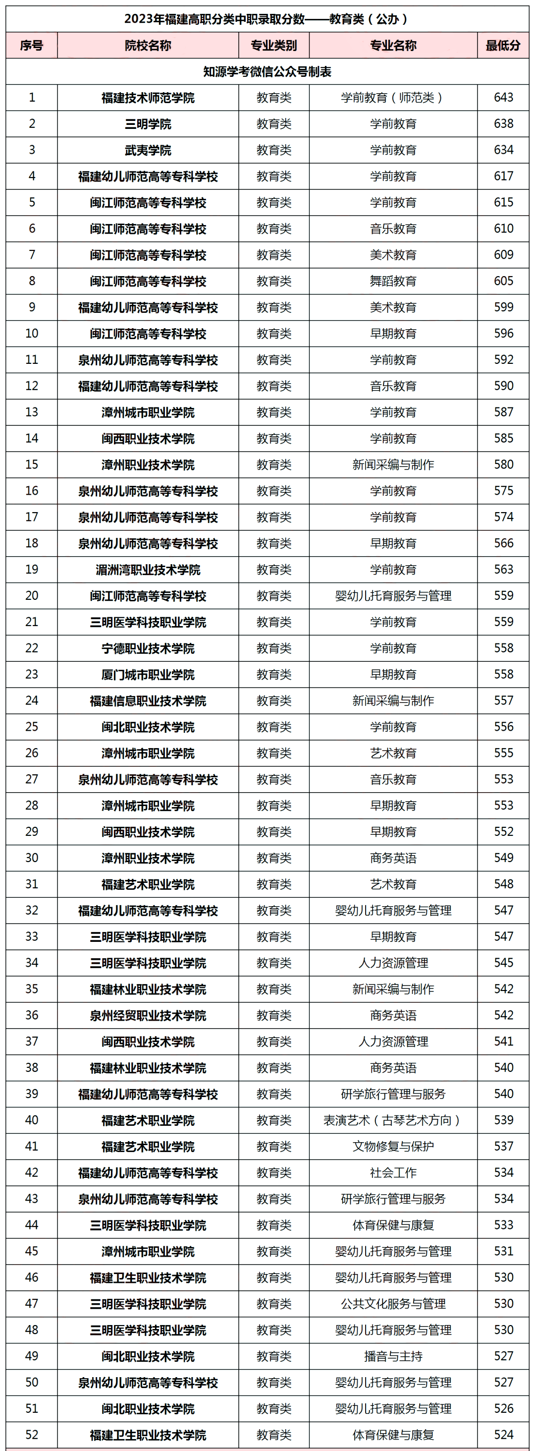2024年福建高職分類教育類專業推薦！附最新錄取數據！