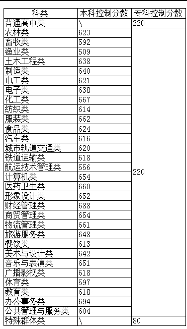 福建職教高考本科分數線.png