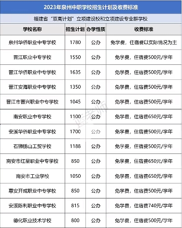 2023年泉州中職學(xué)校招生計(jì)劃及收費(fèi)標(biāo)準(zhǔn)