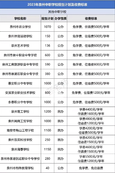 2023年泉州中職學(xué)校招生計(jì)劃及收費(fèi)標(biāo)準(zhǔn)