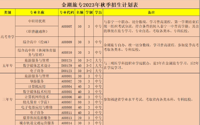 三明市金湖旅游職業(yè)中專學(xué)校2023年招生簡章