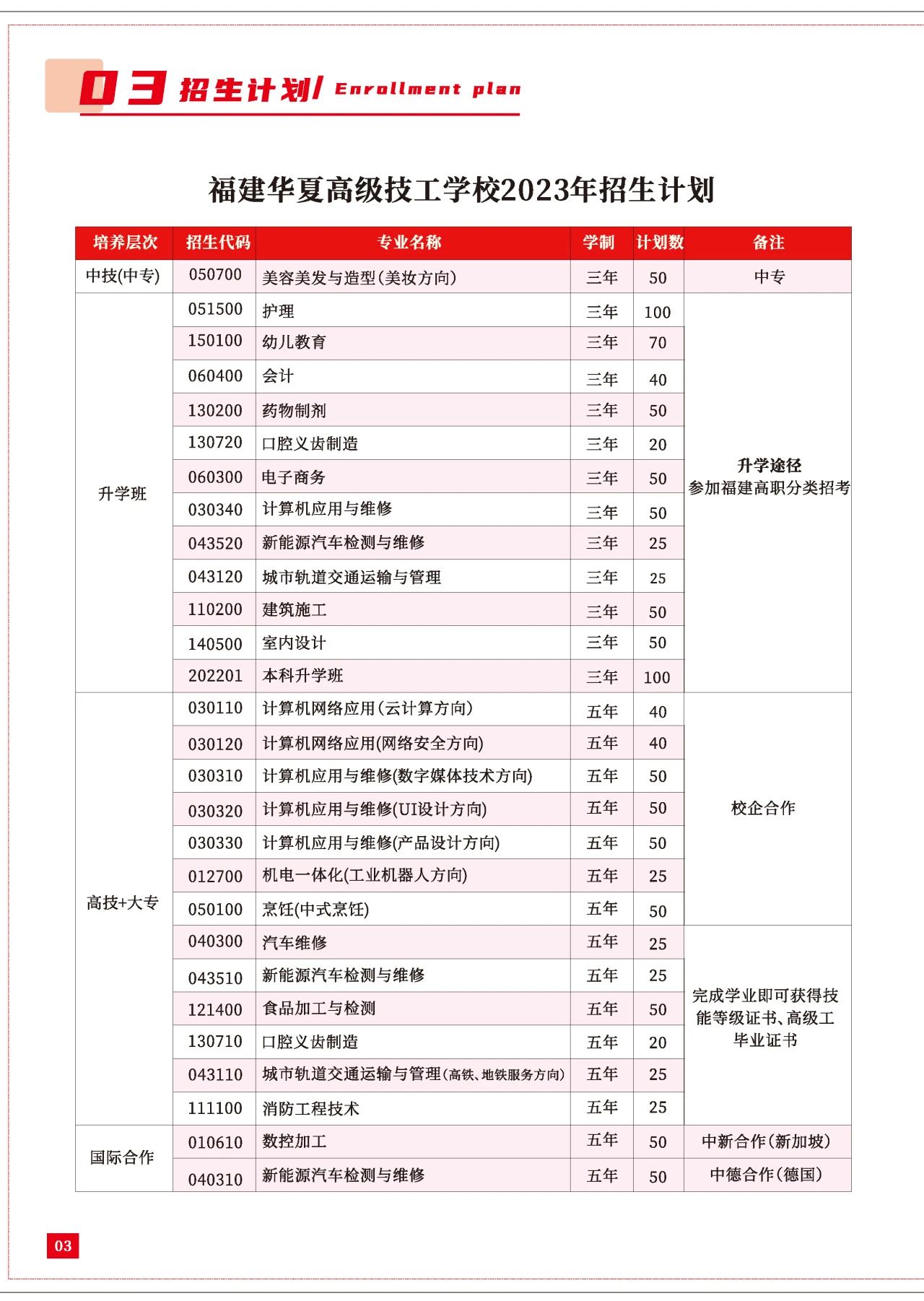 福建華夏高級(jí)技工學(xué)校招生計(jì)劃