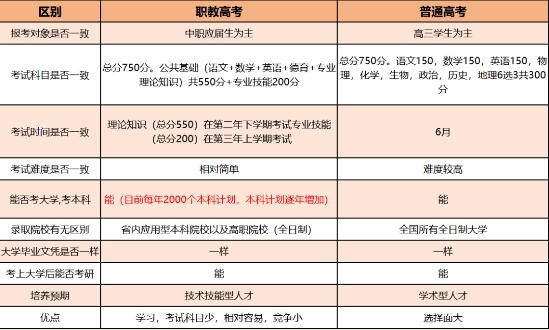 福建中職如何升學?中職生如何沖本科?