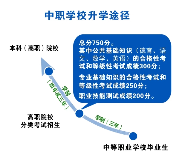 福建中職如何升學?中職生如何沖本科?