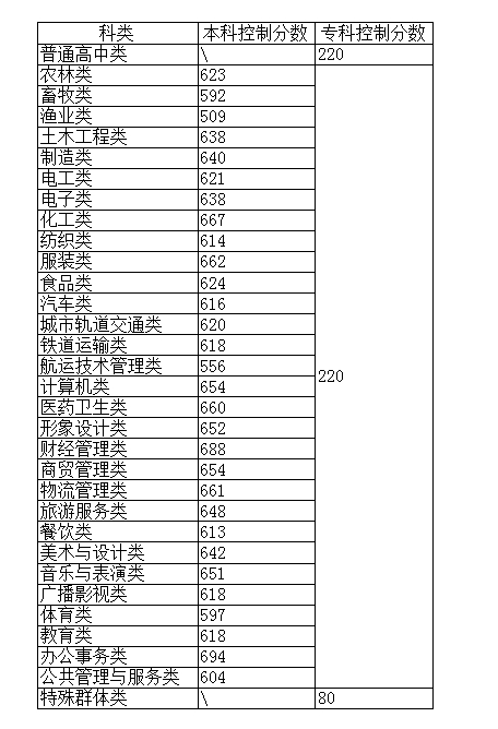 2023年福建高職分類招考中職學(xué)校專科錄取分?jǐn)?shù)線：220分.png