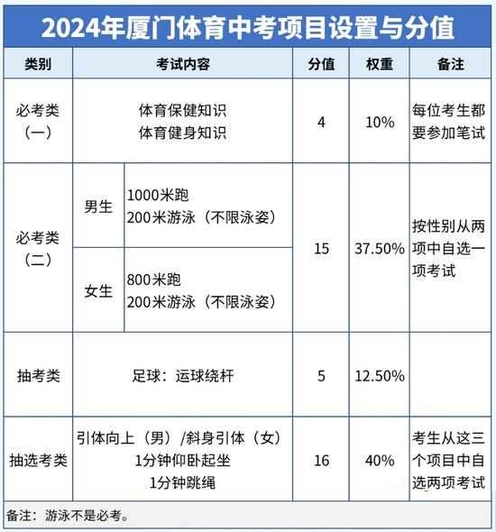 經2名家長代表的隨機抽取，2024年廈門中考體育的抽考類項目確定為足球！