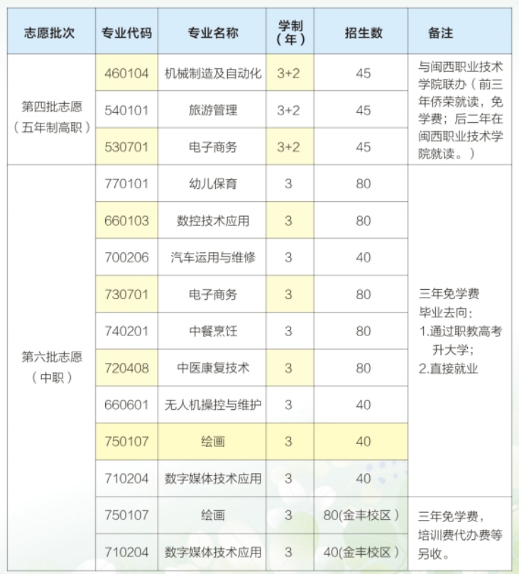 福建省永定僑榮職業(yè)中專學(xué)校2023年招生計(jì)劃
