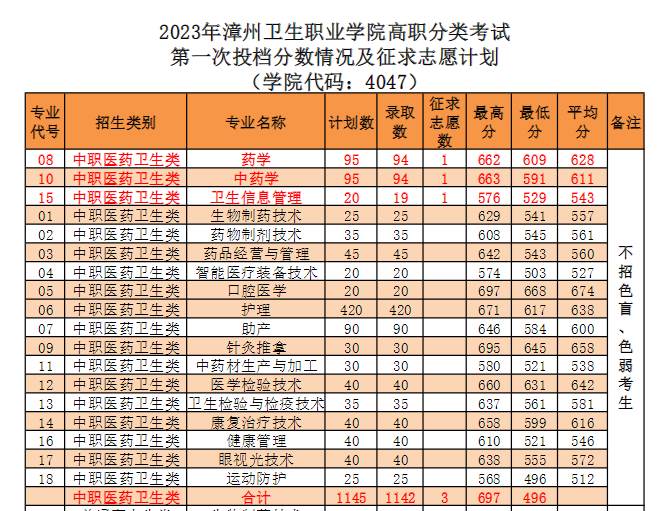 2023年漳州衛(wèi)生職業(yè)學(xué)院高職分類考試第一次投檔分?jǐn)?shù)情況及征求志愿計劃