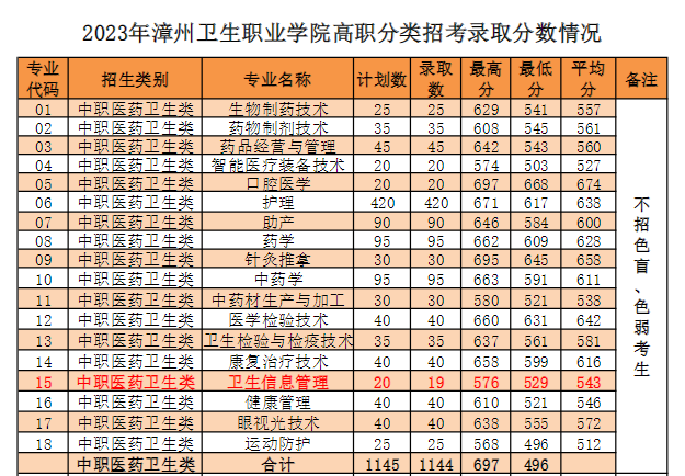 2023年漳州衛(wèi)生職業(yè)學(xué)院高職分類招考最低錄取分?jǐn)?shù)情況
