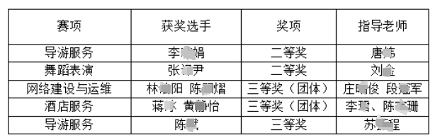 喜報(bào)!福州開發(fā)區(qū)職專技能大賽展風(fēng)采