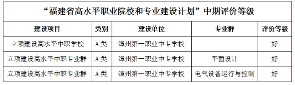漳州第一職業(yè)中專學(xué)校在福建省“雙高計(jì)劃”建設(shè)項(xiàng)目中期評(píng)價(jià)中榮獲“三好”等級(jí)