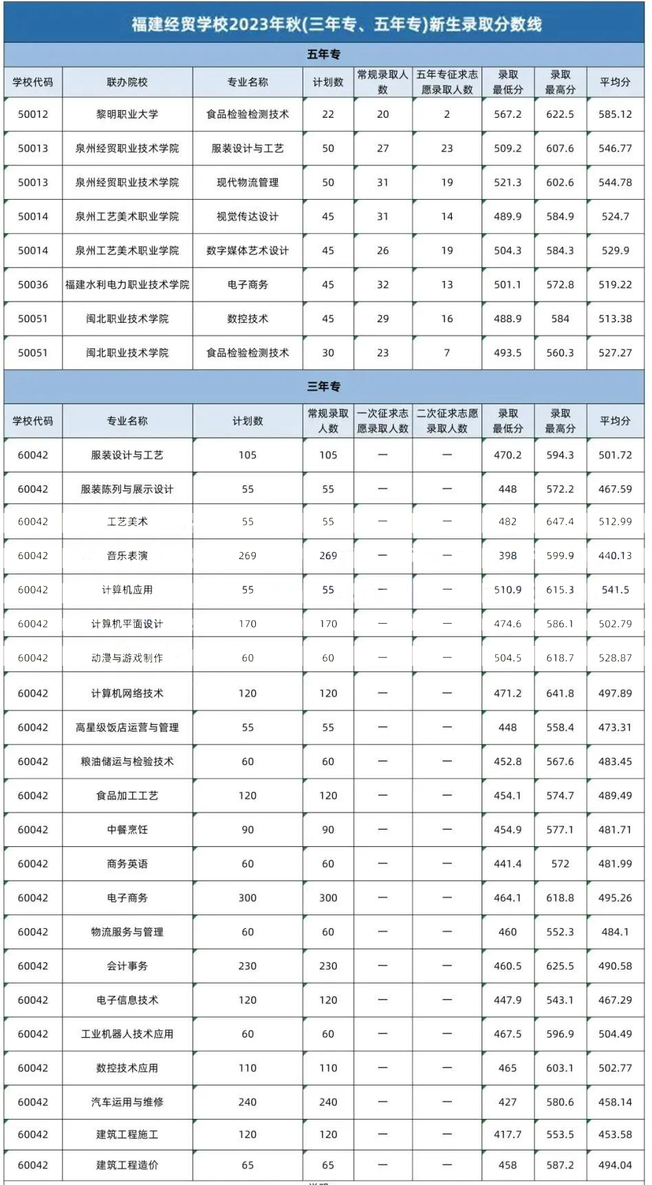 福建經(jīng)貿(mào)學(xué)校錄取分?jǐn)?shù)線