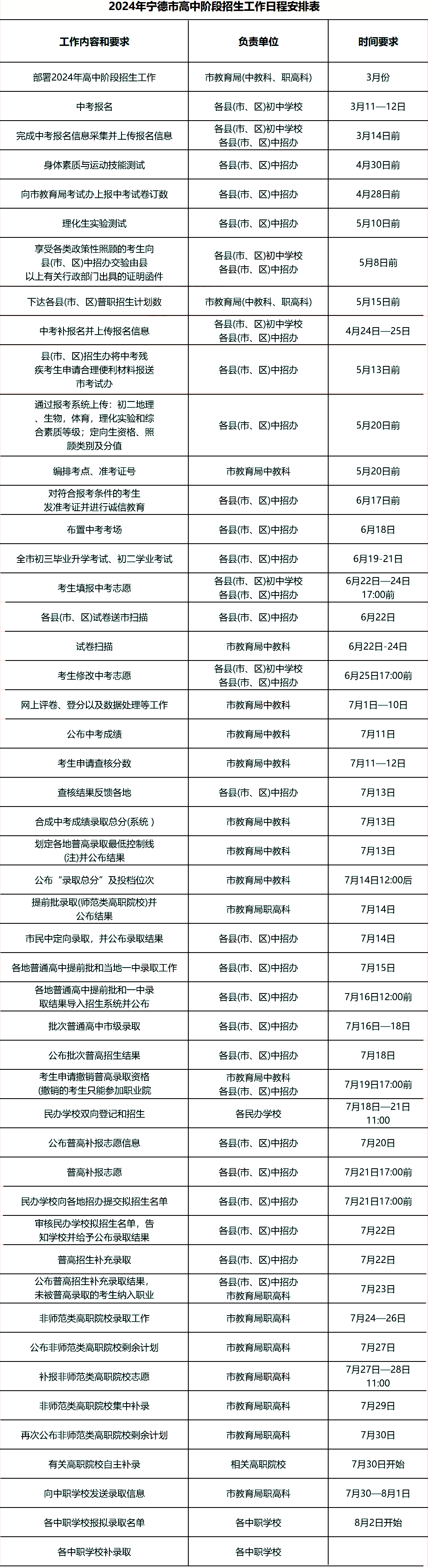 2024年寧德中考報名、中考志愿填報時間、中考日程表？看這篇就夠了