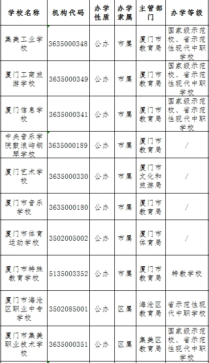 廈門中專排名前十的學校代碼是多少？
